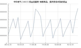 中科電氣（300035）銷售商品、提供勞務收到的現金分析及與?？藗愃闺姎獾膶Ρ? />
</a>
<span><a href=